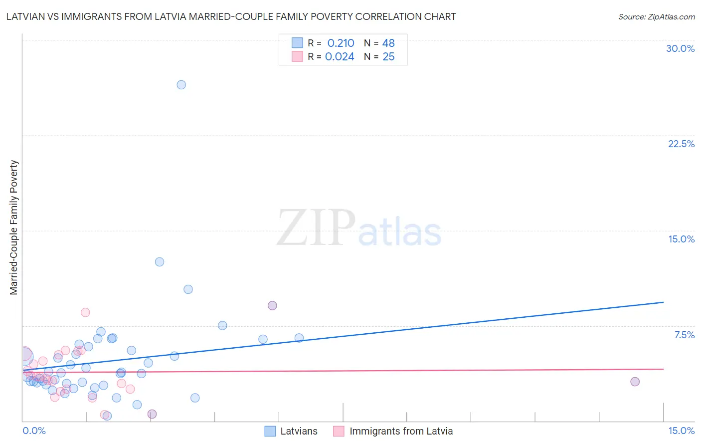 Latvian vs Immigrants from Latvia Married-Couple Family Poverty