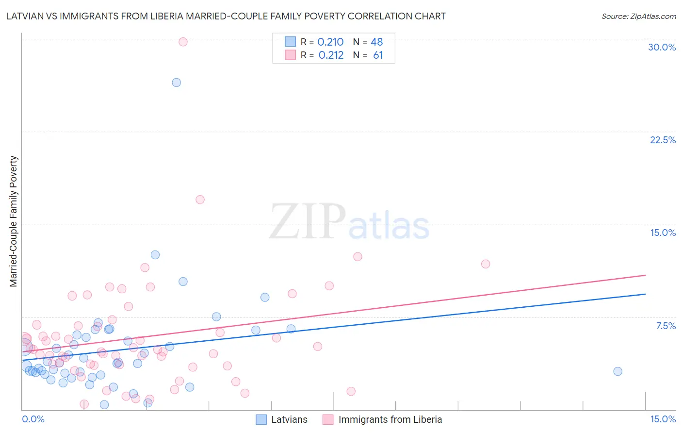 Latvian vs Immigrants from Liberia Married-Couple Family Poverty