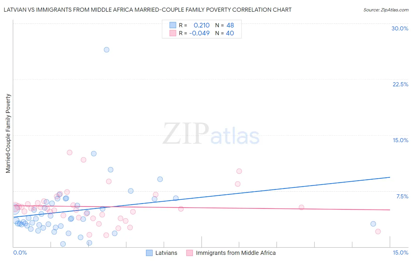 Latvian vs Immigrants from Middle Africa Married-Couple Family Poverty