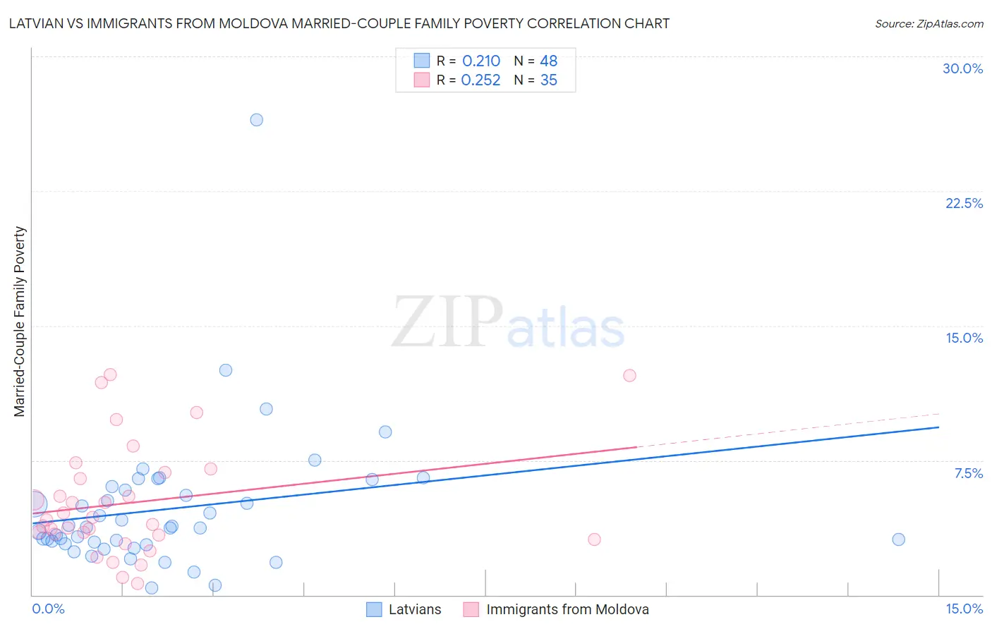 Latvian vs Immigrants from Moldova Married-Couple Family Poverty