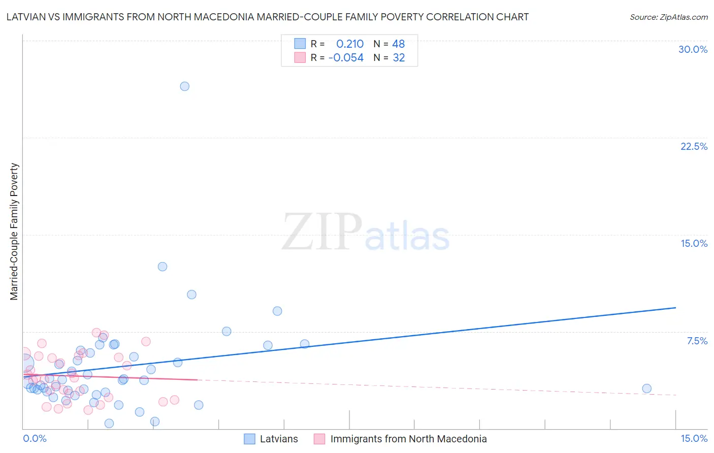 Latvian vs Immigrants from North Macedonia Married-Couple Family Poverty