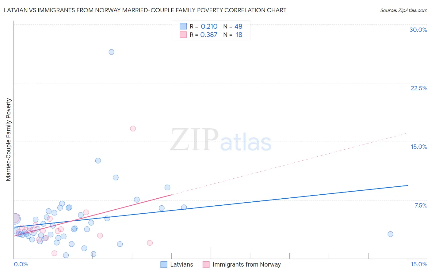 Latvian vs Immigrants from Norway Married-Couple Family Poverty