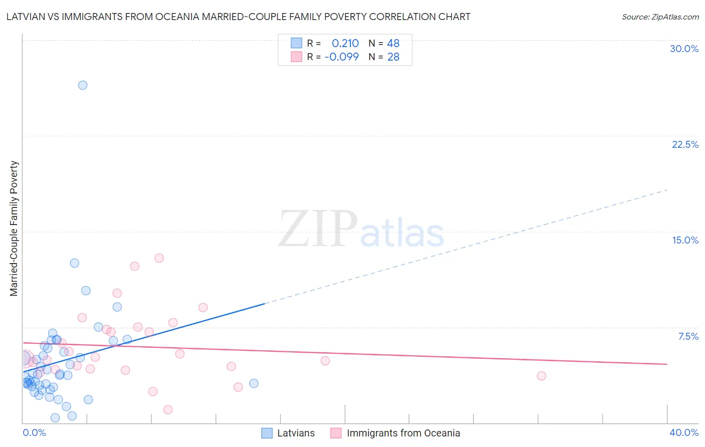 Latvian vs Immigrants from Oceania Married-Couple Family Poverty