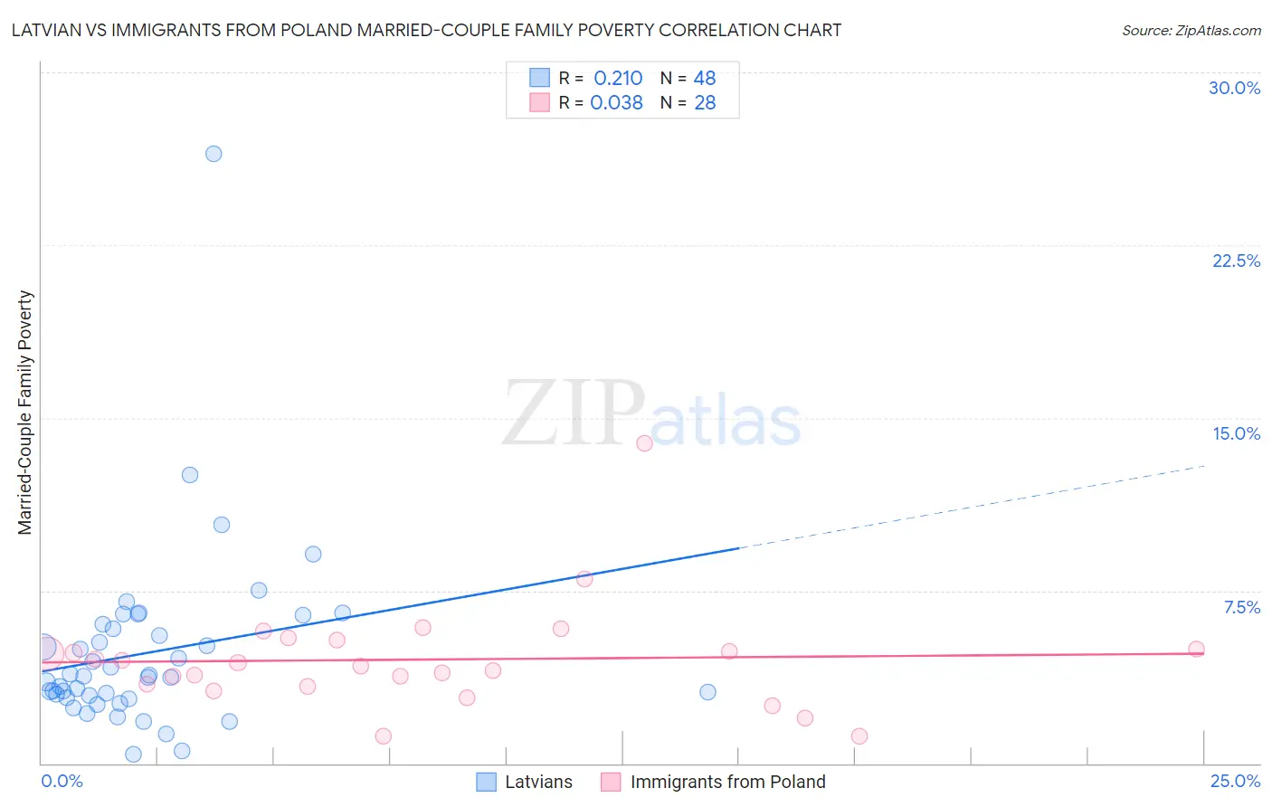 Latvian vs Immigrants from Poland Married-Couple Family Poverty