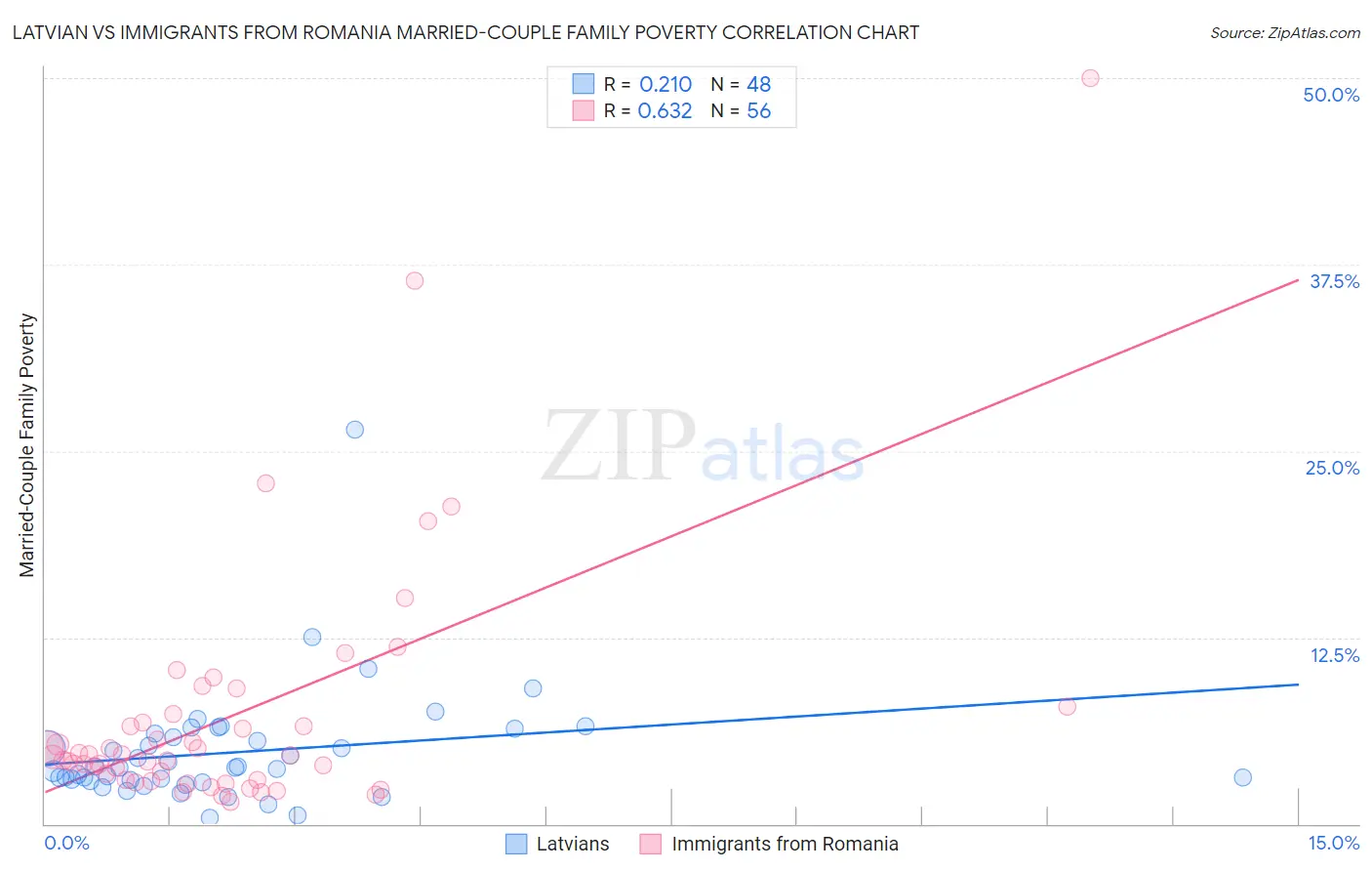 Latvian vs Immigrants from Romania Married-Couple Family Poverty