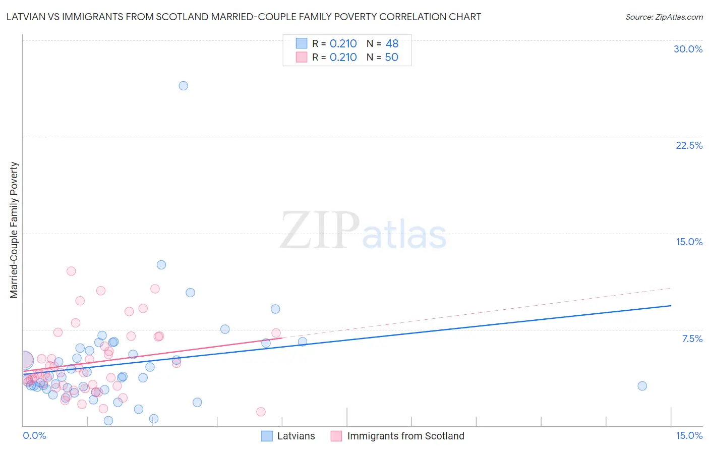 Latvian vs Immigrants from Scotland Married-Couple Family Poverty