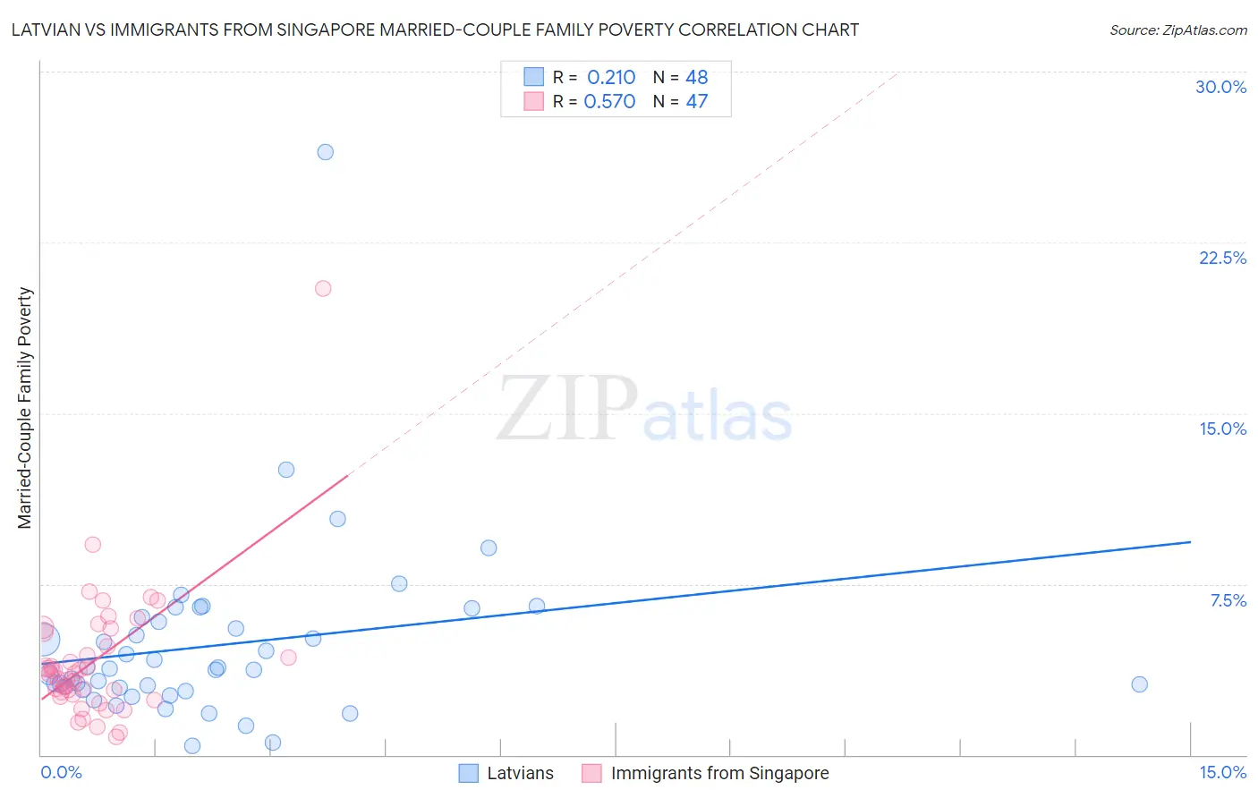 Latvian vs Immigrants from Singapore Married-Couple Family Poverty