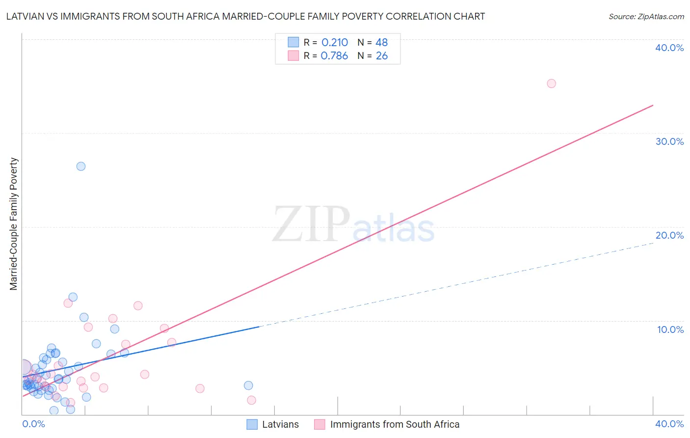 Latvian vs Immigrants from South Africa Married-Couple Family Poverty