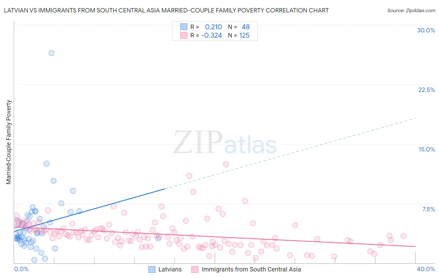 Latvian vs Immigrants from South Central Asia Married-Couple Family Poverty