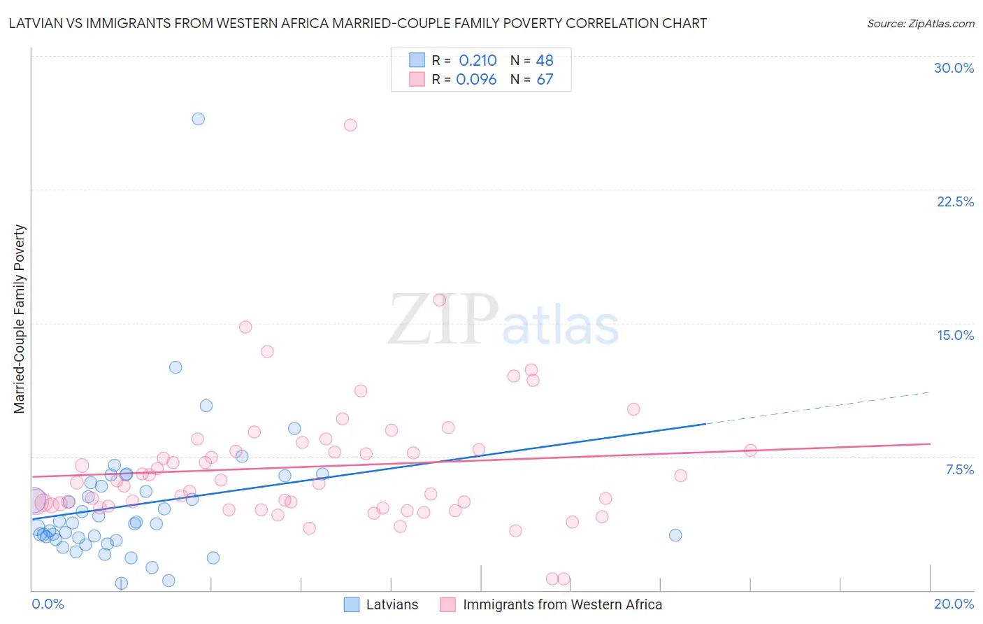 Latvian vs Immigrants from Western Africa Married-Couple Family Poverty