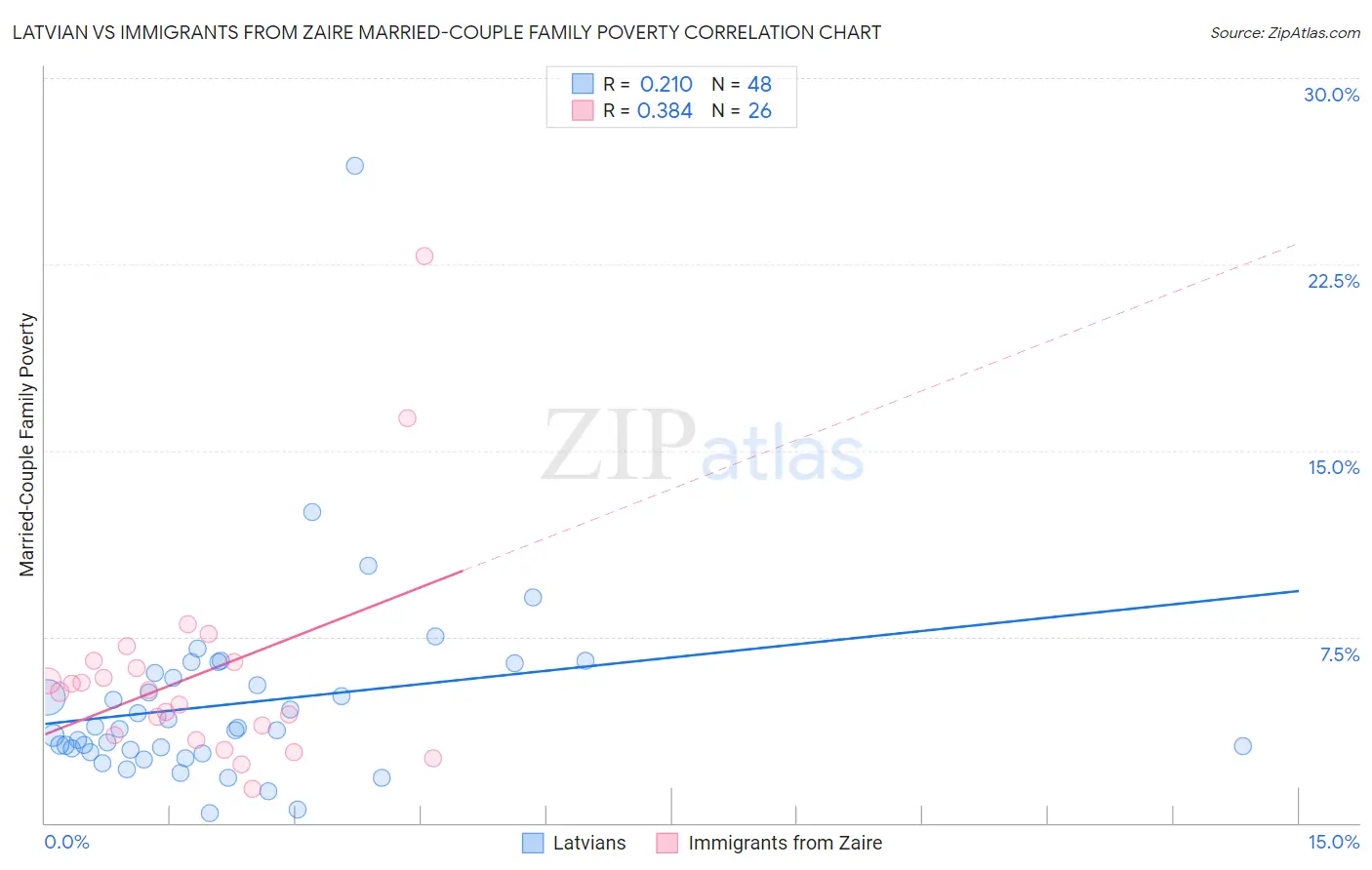 Latvian vs Immigrants from Zaire Married-Couple Family Poverty