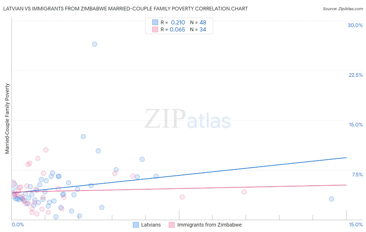 Latvian vs Immigrants from Zimbabwe Married-Couple Family Poverty