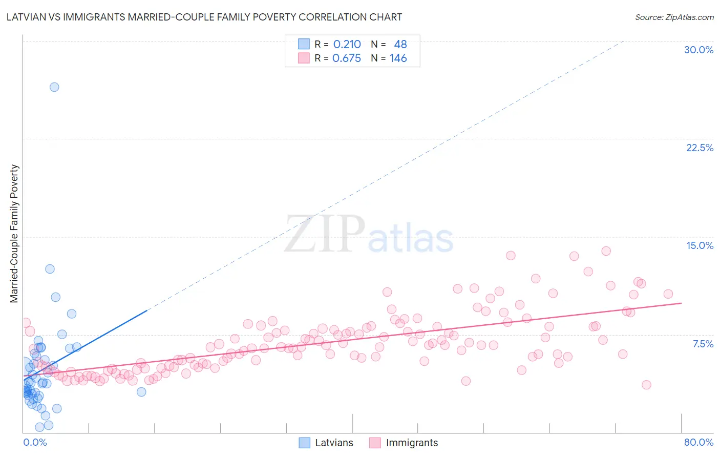 Latvian vs Immigrants Married-Couple Family Poverty