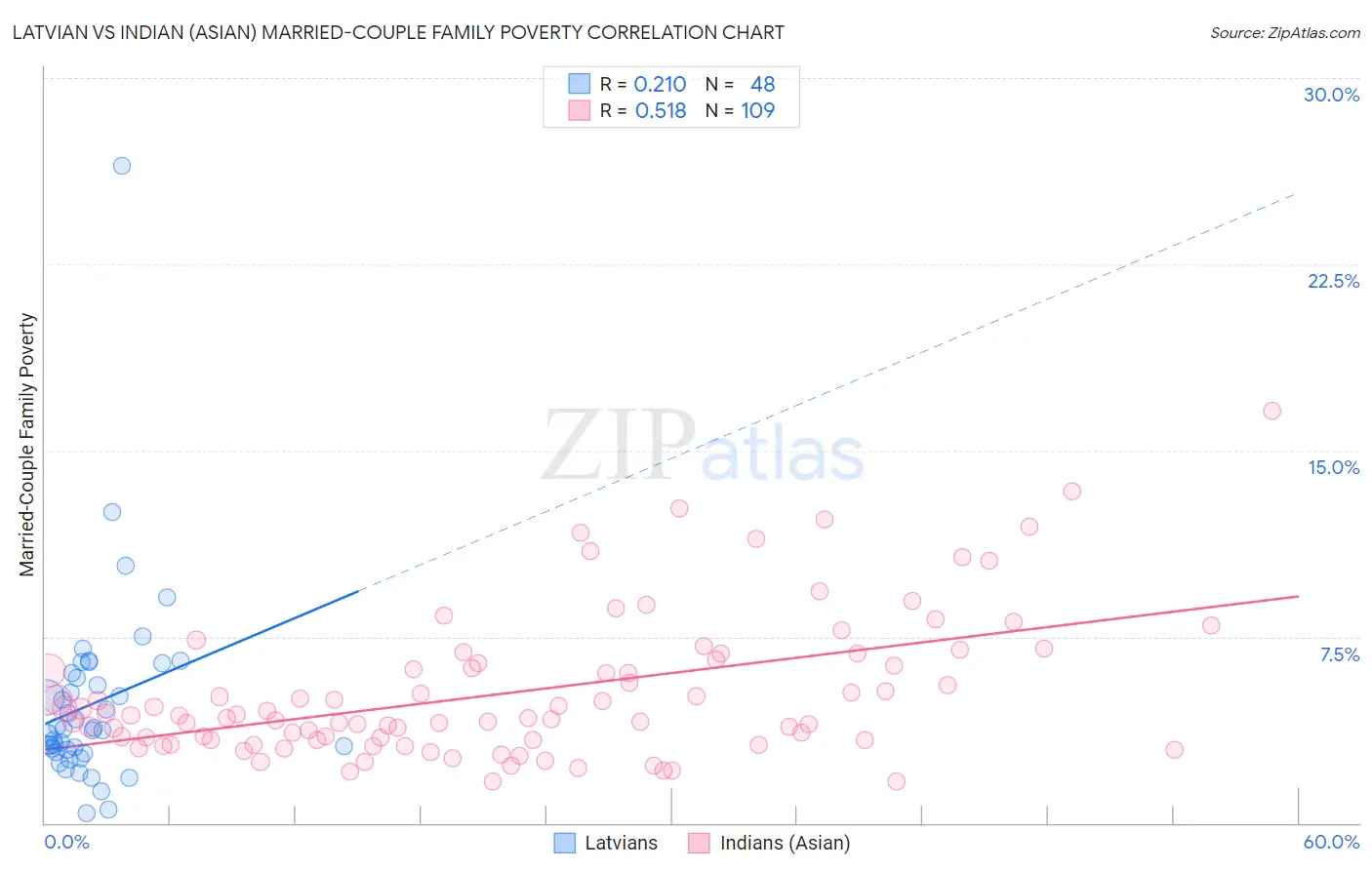 Latvian vs Indian (Asian) Married-Couple Family Poverty