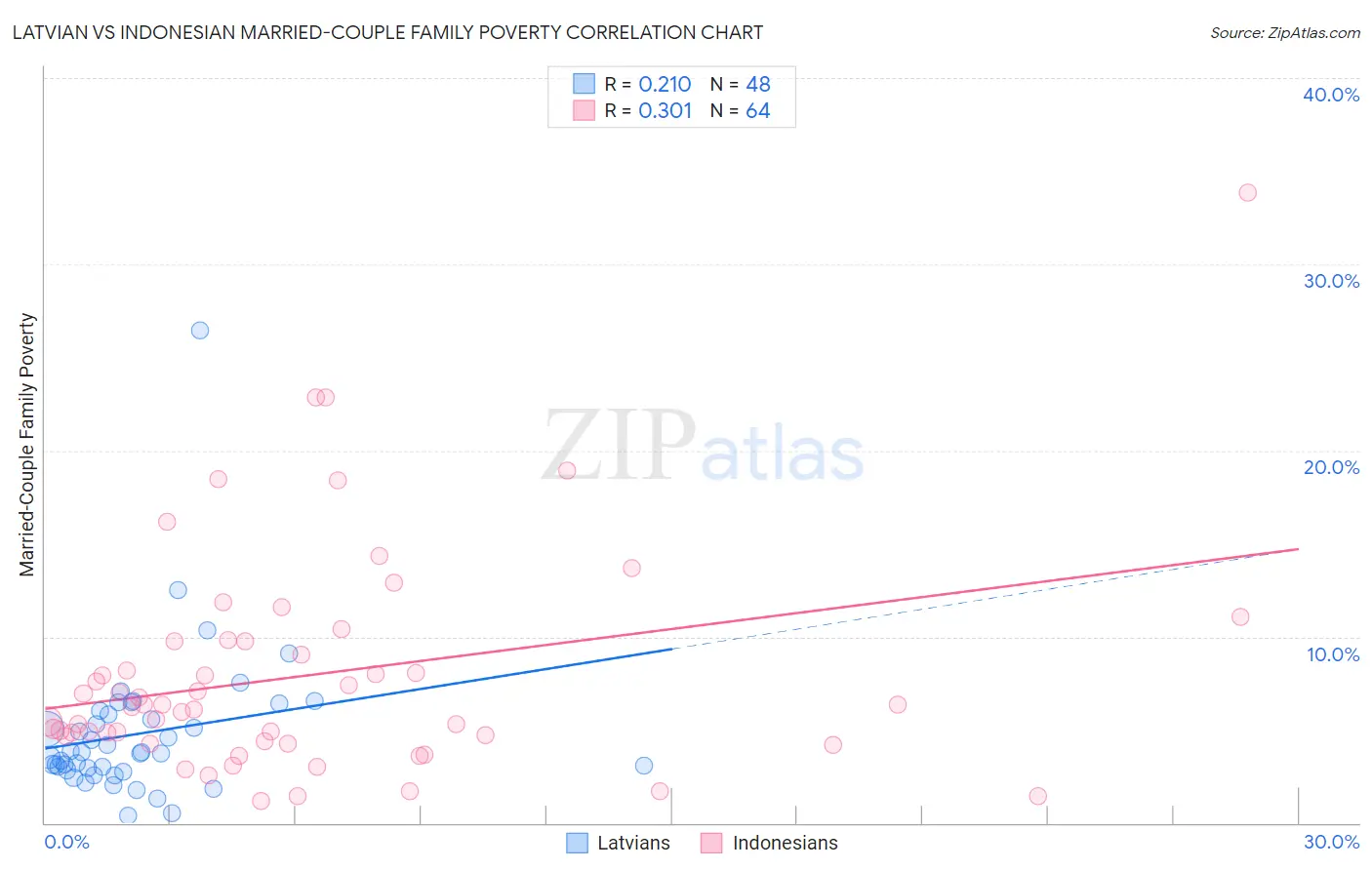 Latvian vs Indonesian Married-Couple Family Poverty