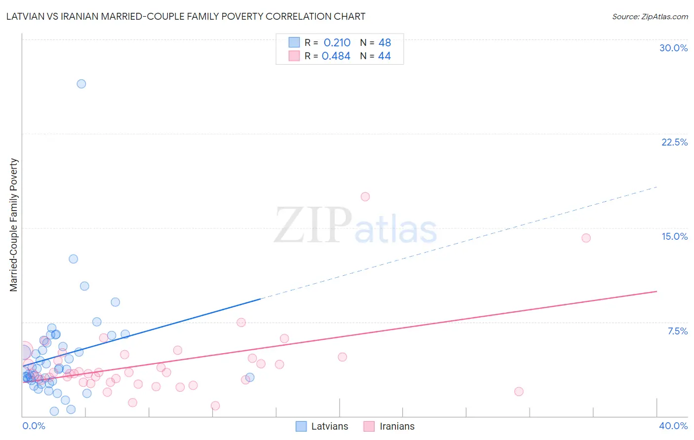 Latvian vs Iranian Married-Couple Family Poverty