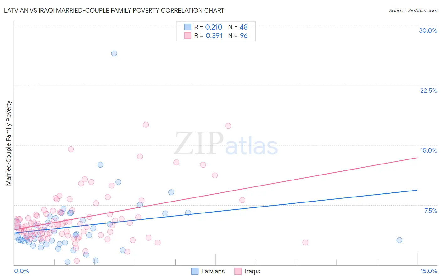 Latvian vs Iraqi Married-Couple Family Poverty