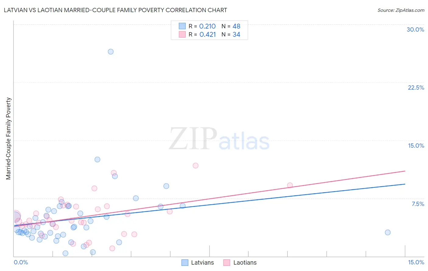 Latvian vs Laotian Married-Couple Family Poverty