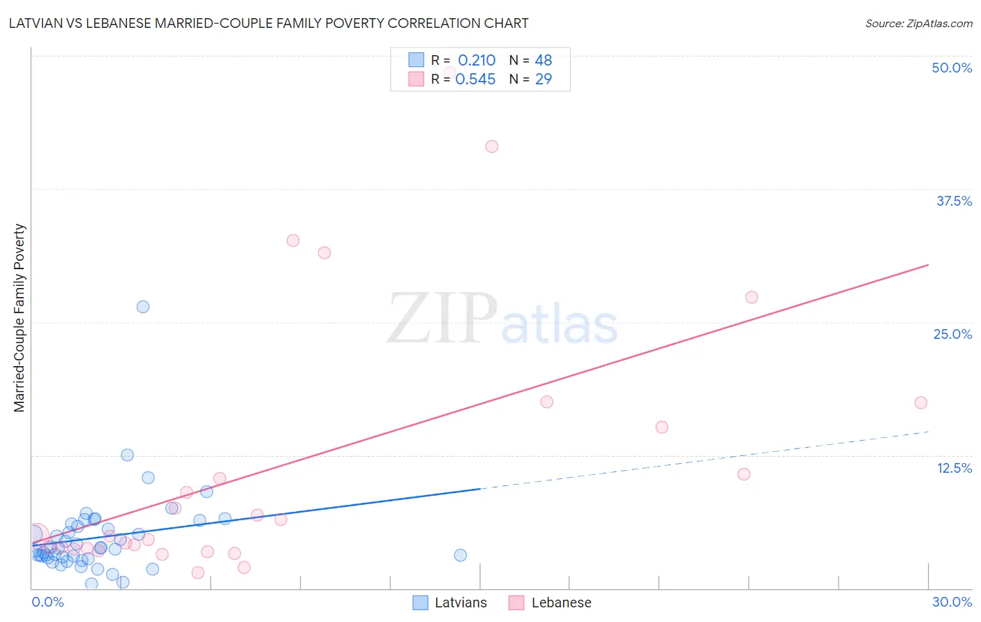 Latvian vs Lebanese Married-Couple Family Poverty