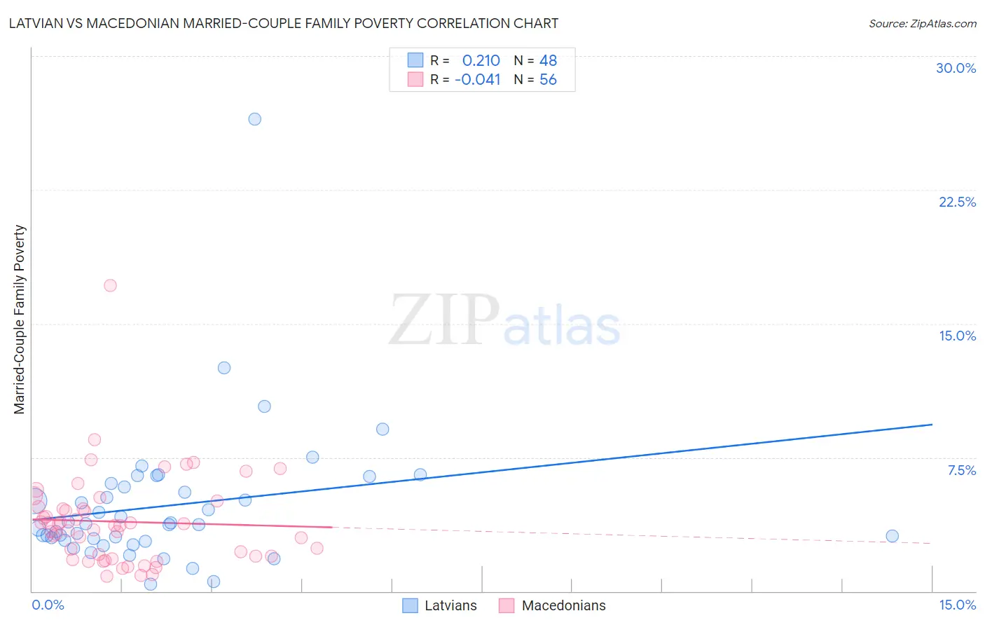 Latvian vs Macedonian Married-Couple Family Poverty