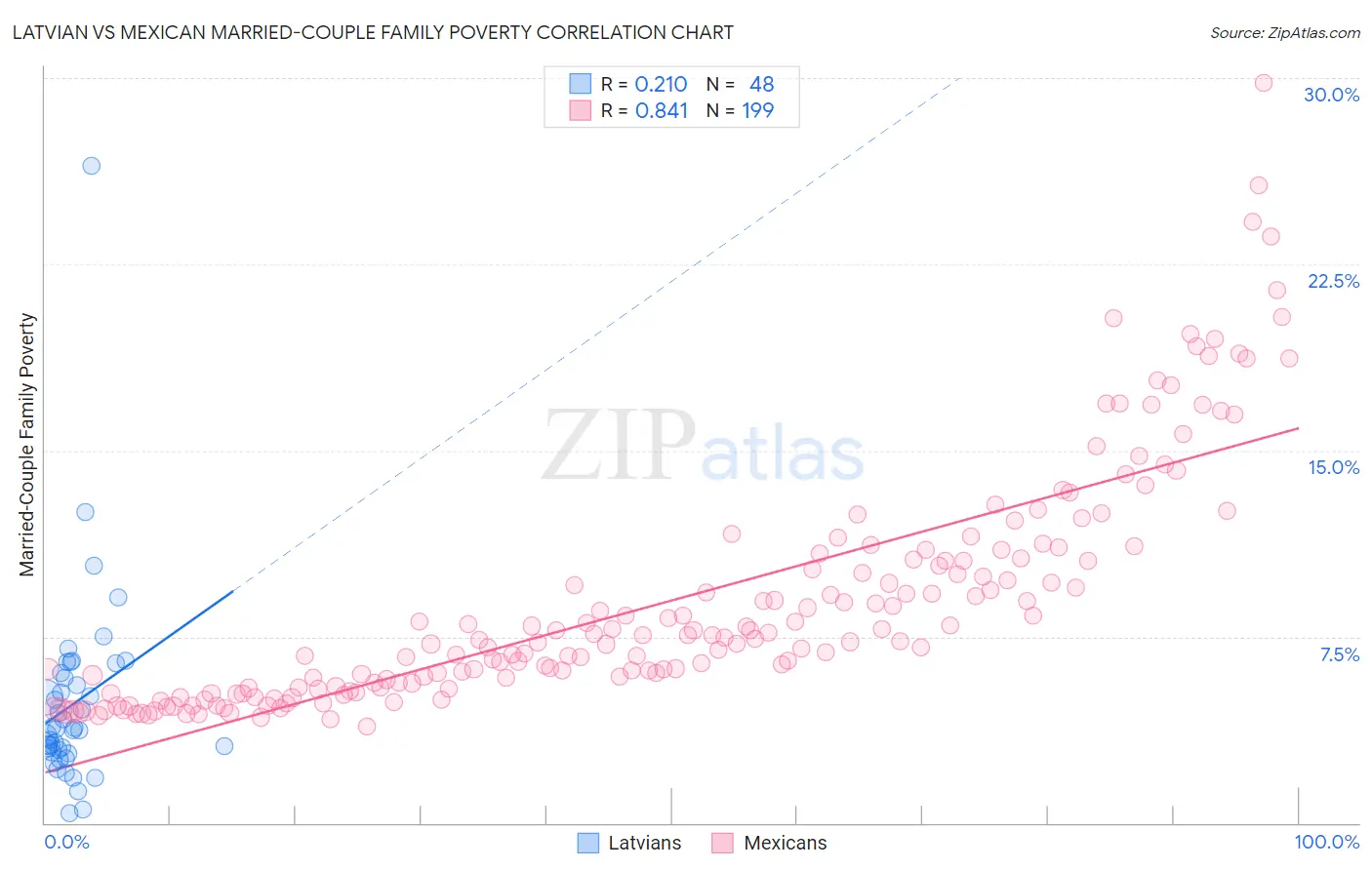 Latvian vs Mexican Married-Couple Family Poverty