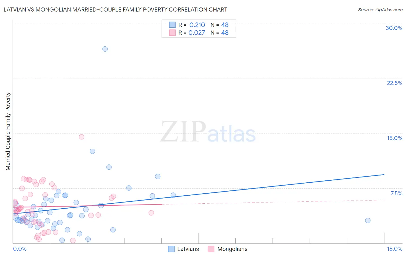 Latvian vs Mongolian Married-Couple Family Poverty