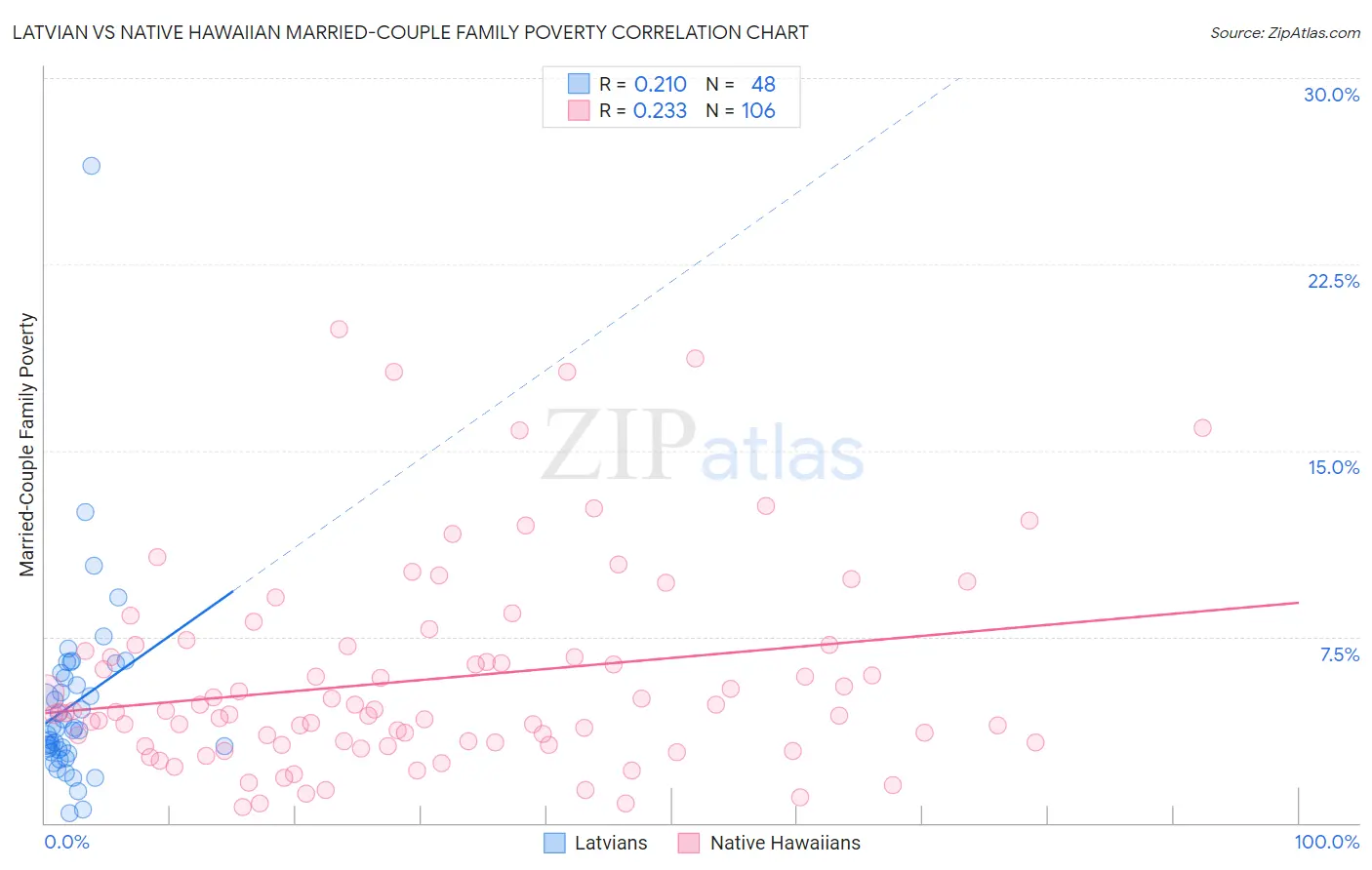 Latvian vs Native Hawaiian Married-Couple Family Poverty