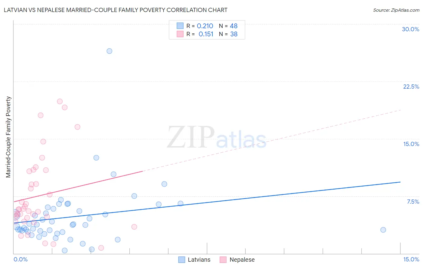 Latvian vs Nepalese Married-Couple Family Poverty