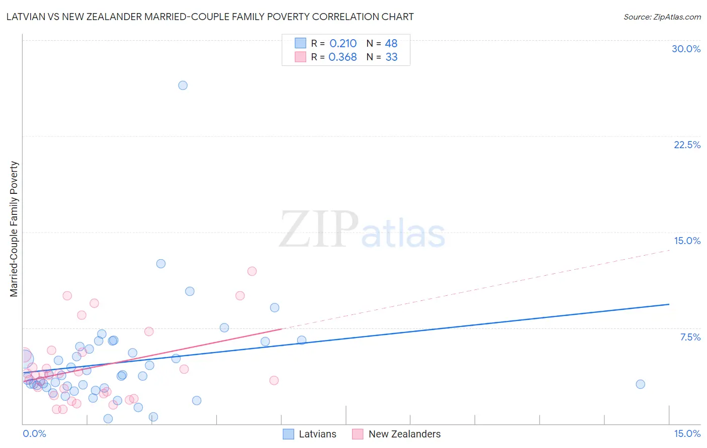 Latvian vs New Zealander Married-Couple Family Poverty