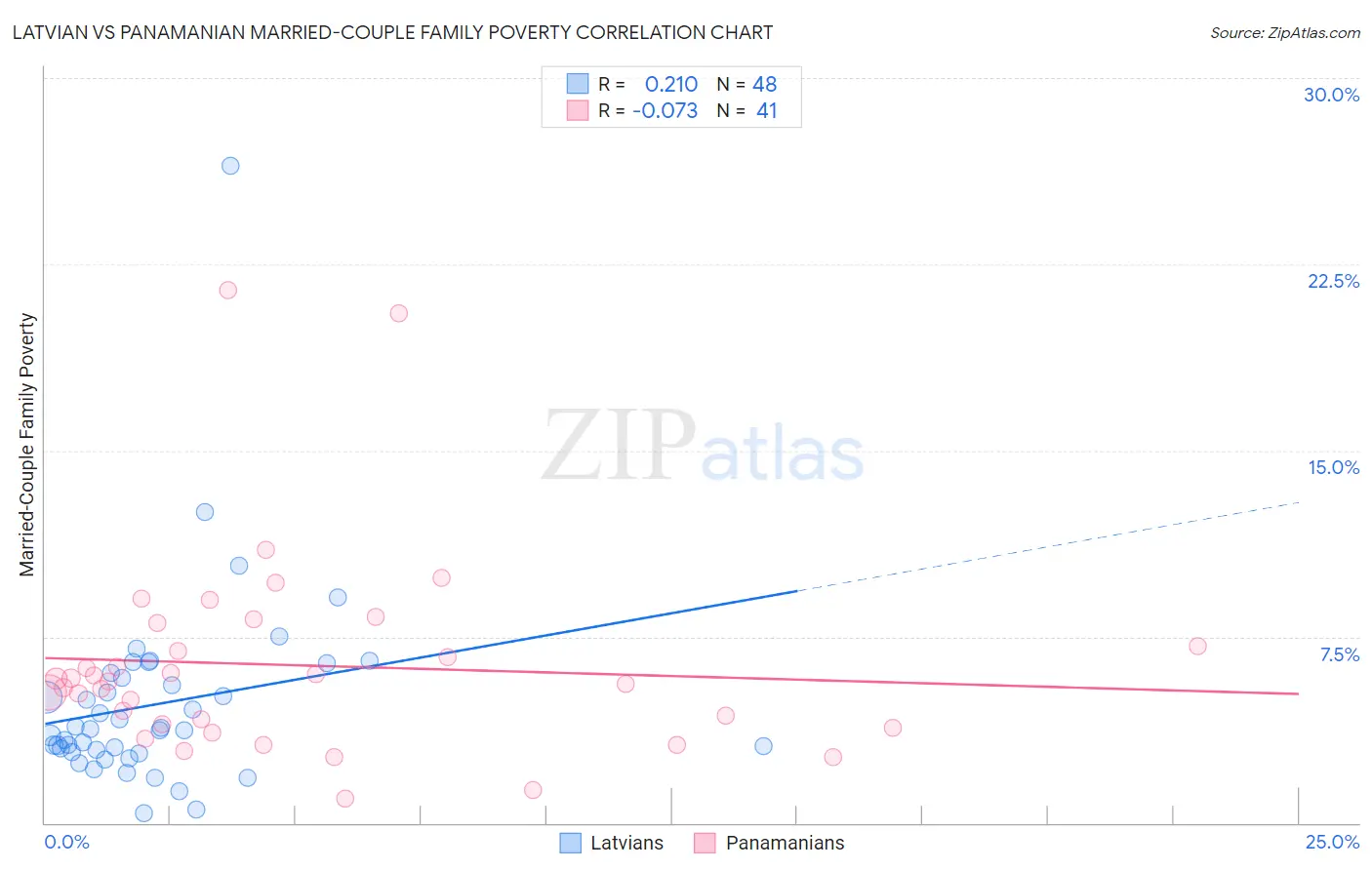 Latvian vs Panamanian Married-Couple Family Poverty