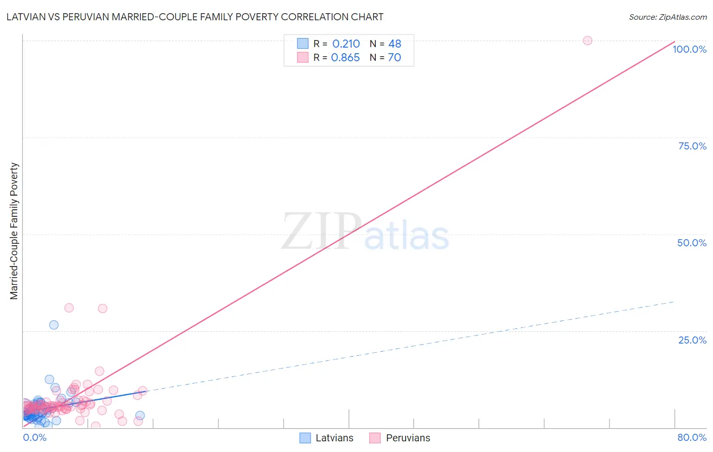 Latvian vs Peruvian Married-Couple Family Poverty