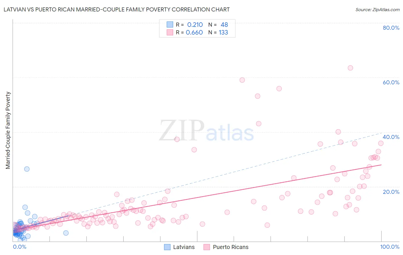 Latvian vs Puerto Rican Married-Couple Family Poverty