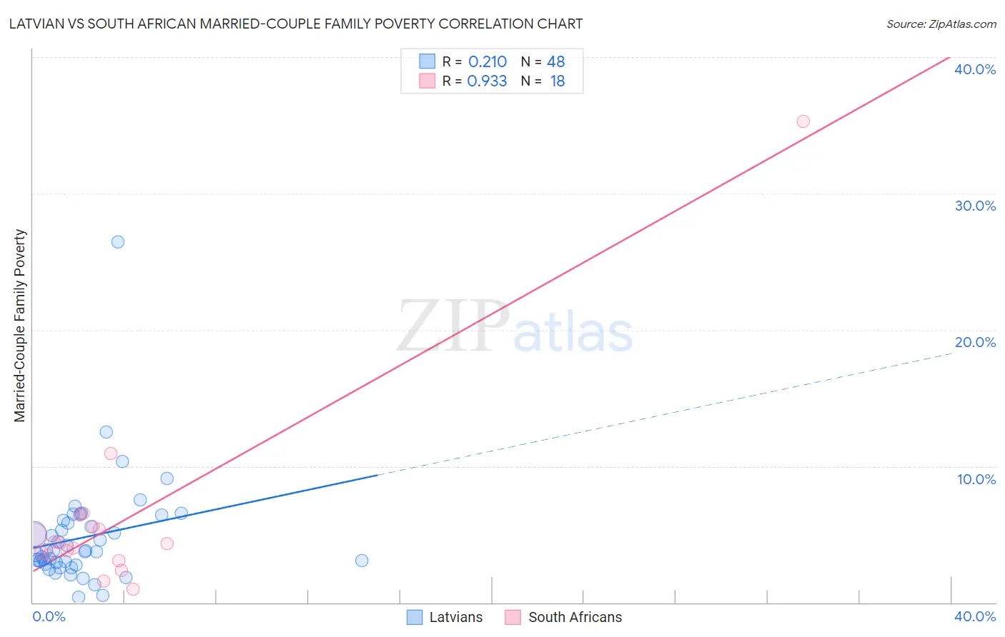 Latvian vs South African Married-Couple Family Poverty