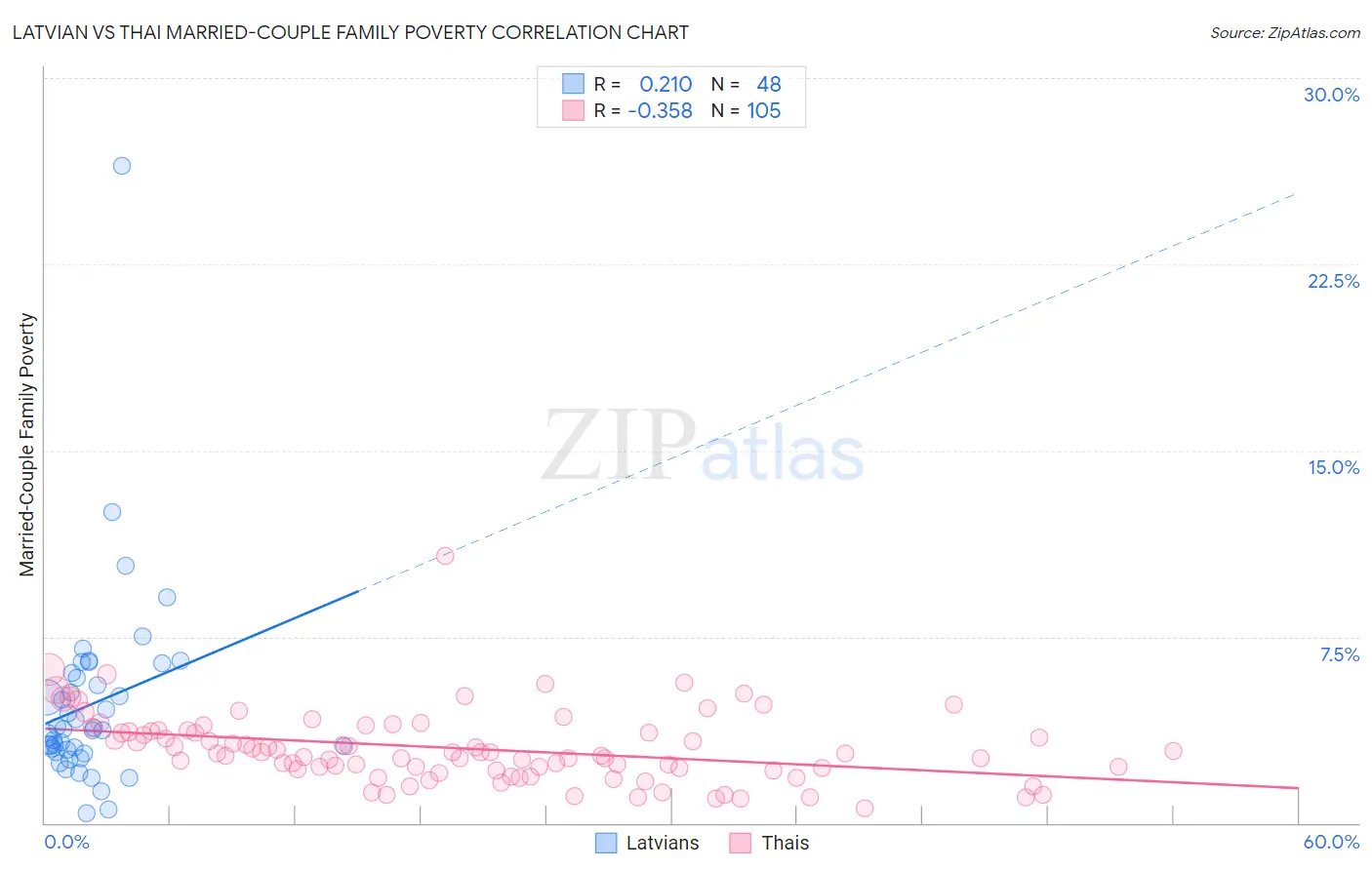 Latvian vs Thai Married-Couple Family Poverty