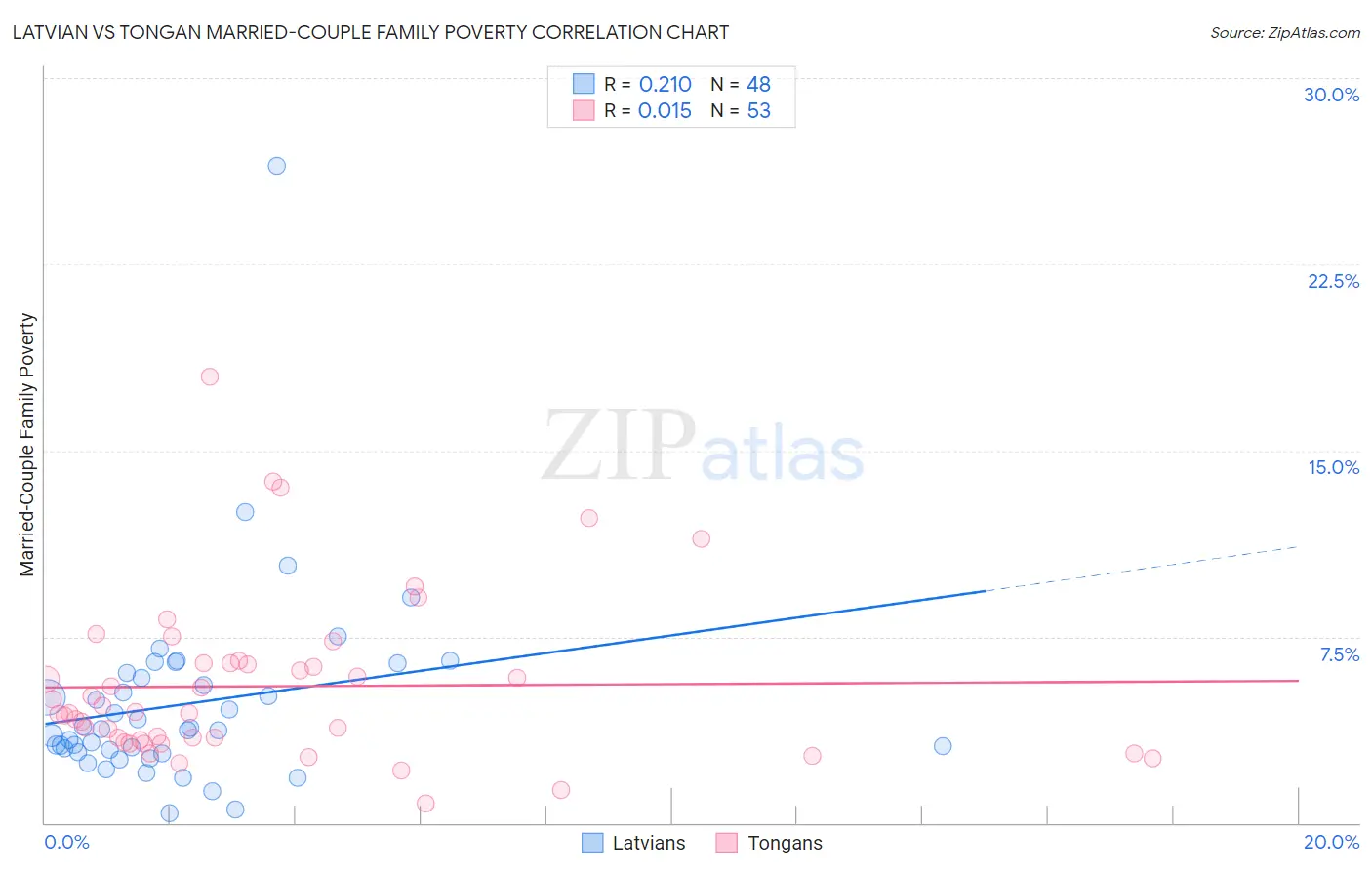 Latvian vs Tongan Married-Couple Family Poverty