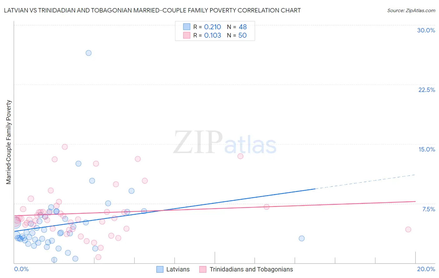 Latvian vs Trinidadian and Tobagonian Married-Couple Family Poverty