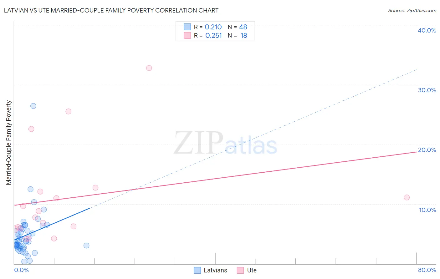 Latvian vs Ute Married-Couple Family Poverty