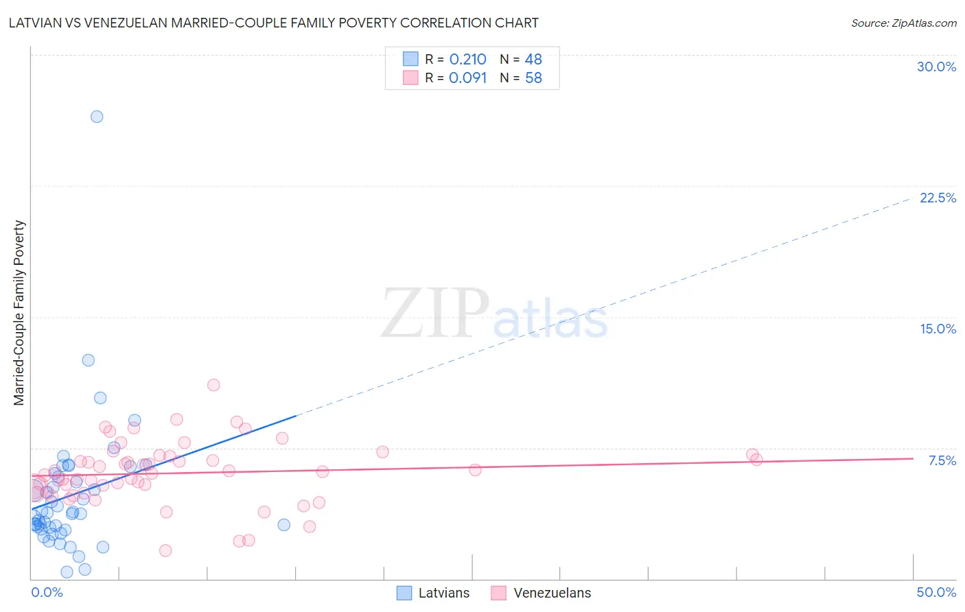 Latvian vs Venezuelan Married-Couple Family Poverty