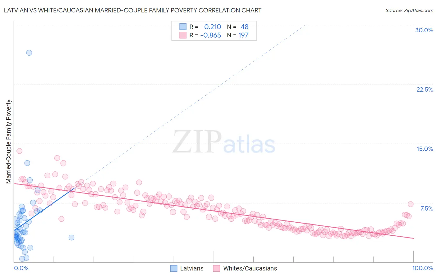 Latvian vs White/Caucasian Married-Couple Family Poverty