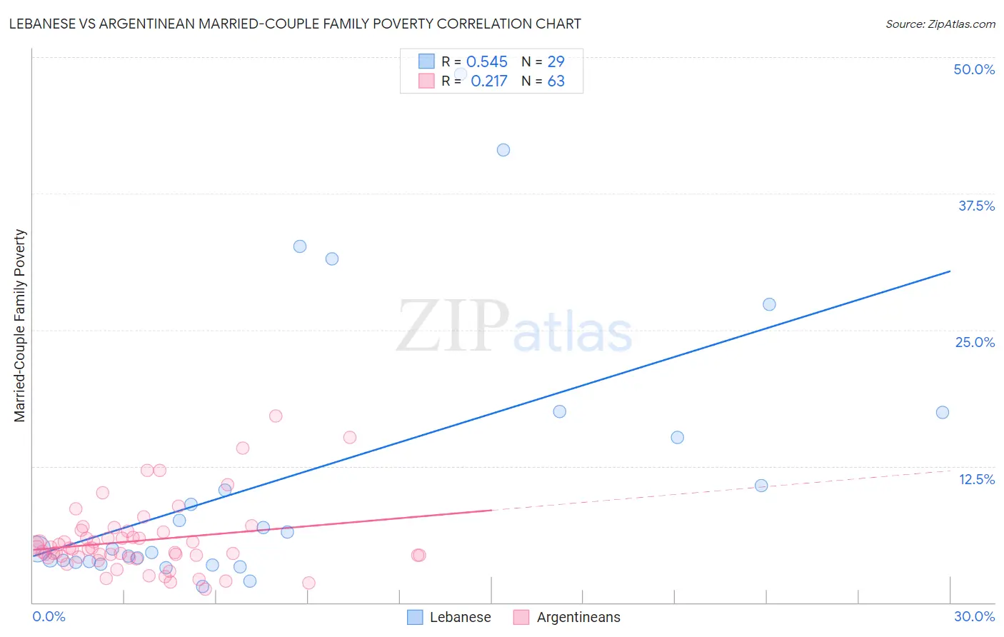Lebanese vs Argentinean Married-Couple Family Poverty