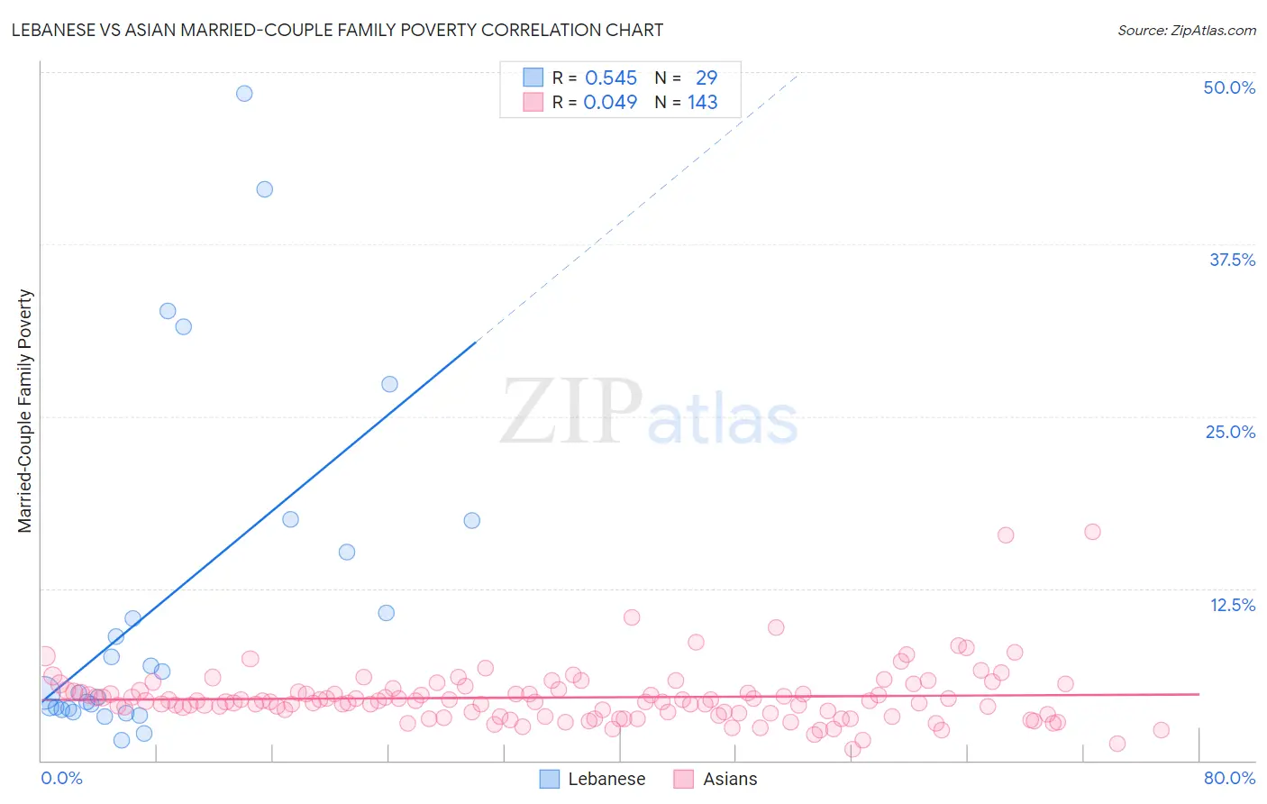 Lebanese vs Asian Married-Couple Family Poverty