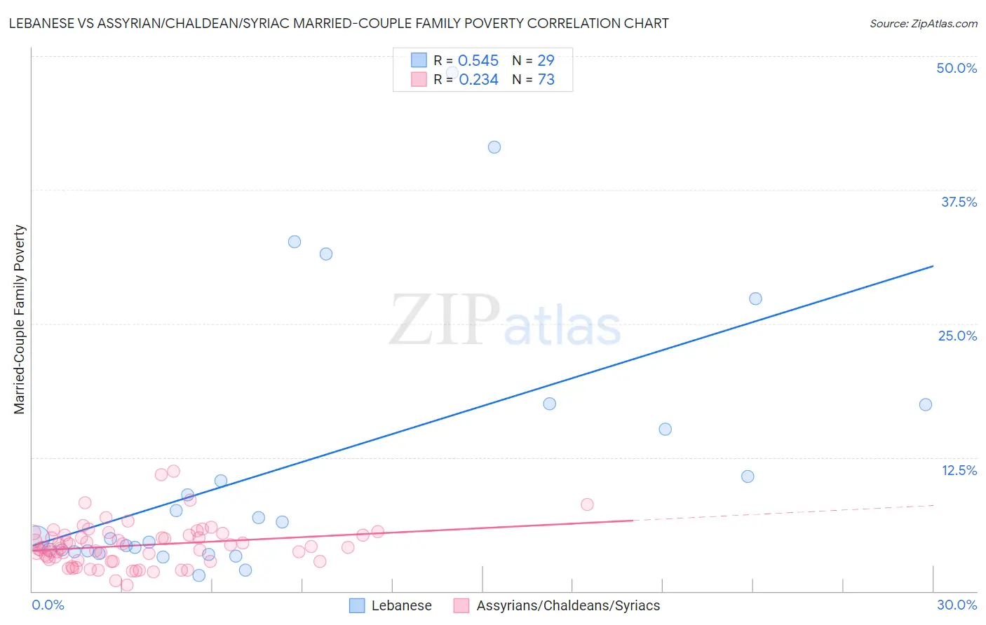 Lebanese vs Assyrian/Chaldean/Syriac Married-Couple Family Poverty