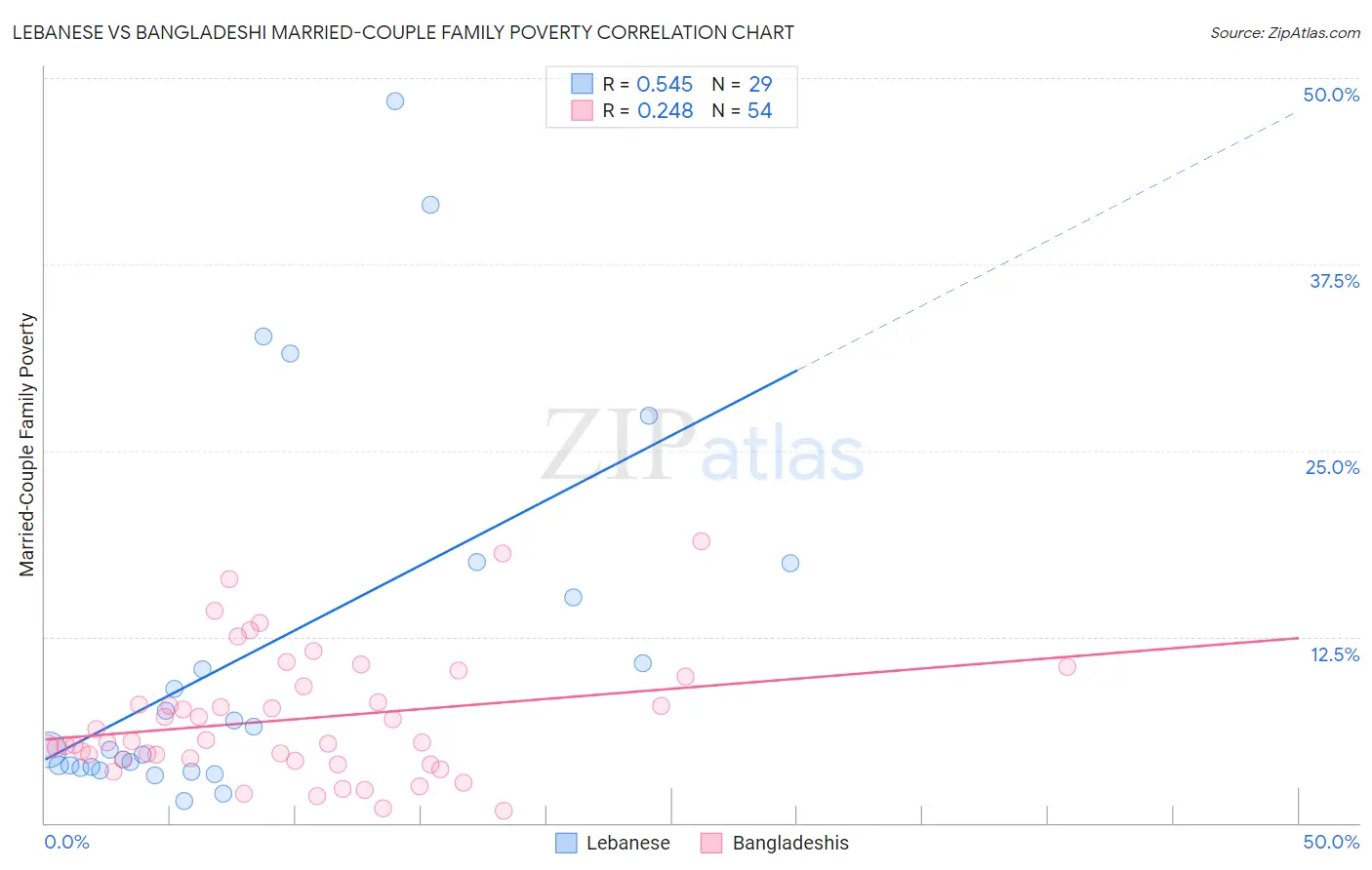 Lebanese vs Bangladeshi Married-Couple Family Poverty
