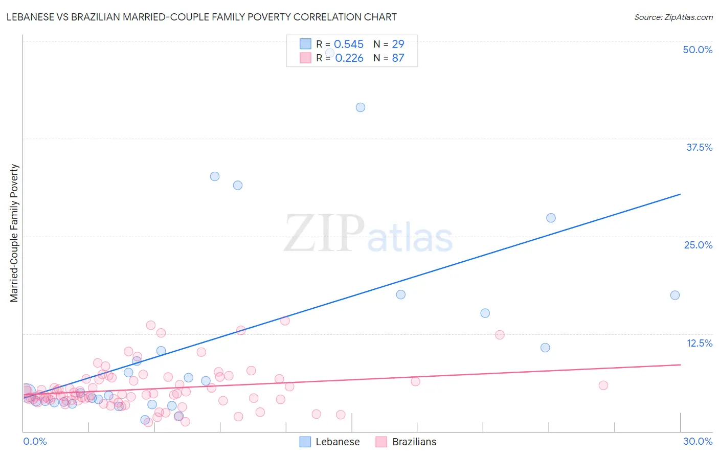 Lebanese vs Brazilian Married-Couple Family Poverty