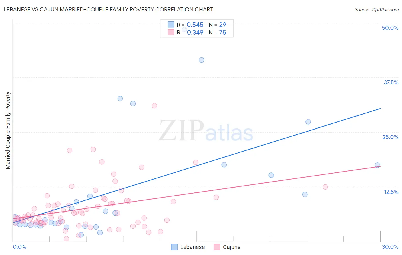 Lebanese vs Cajun Married-Couple Family Poverty