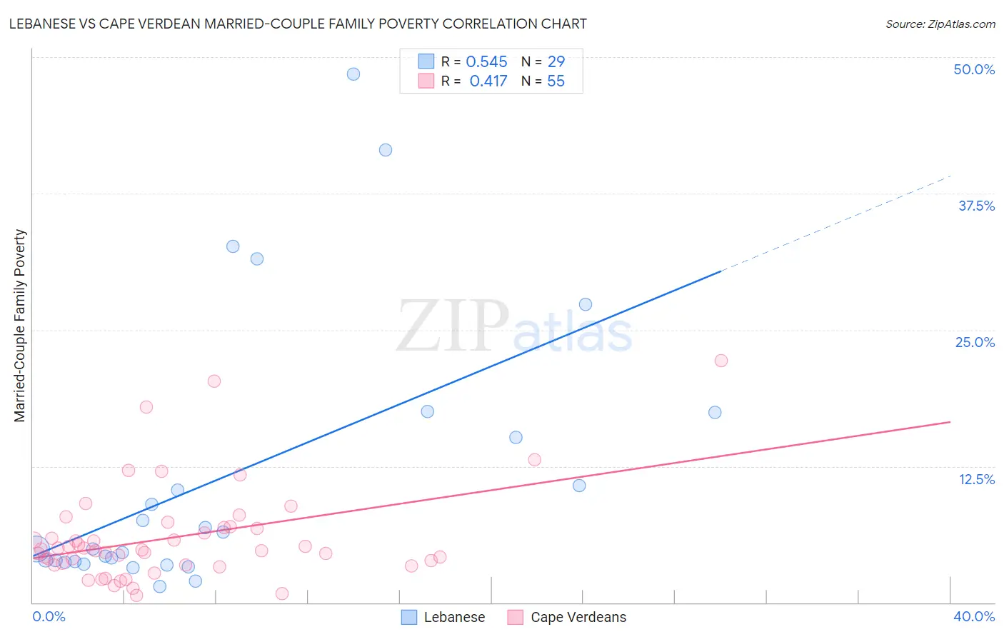 Lebanese vs Cape Verdean Married-Couple Family Poverty