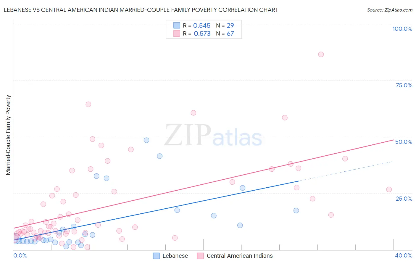 Lebanese vs Central American Indian Married-Couple Family Poverty