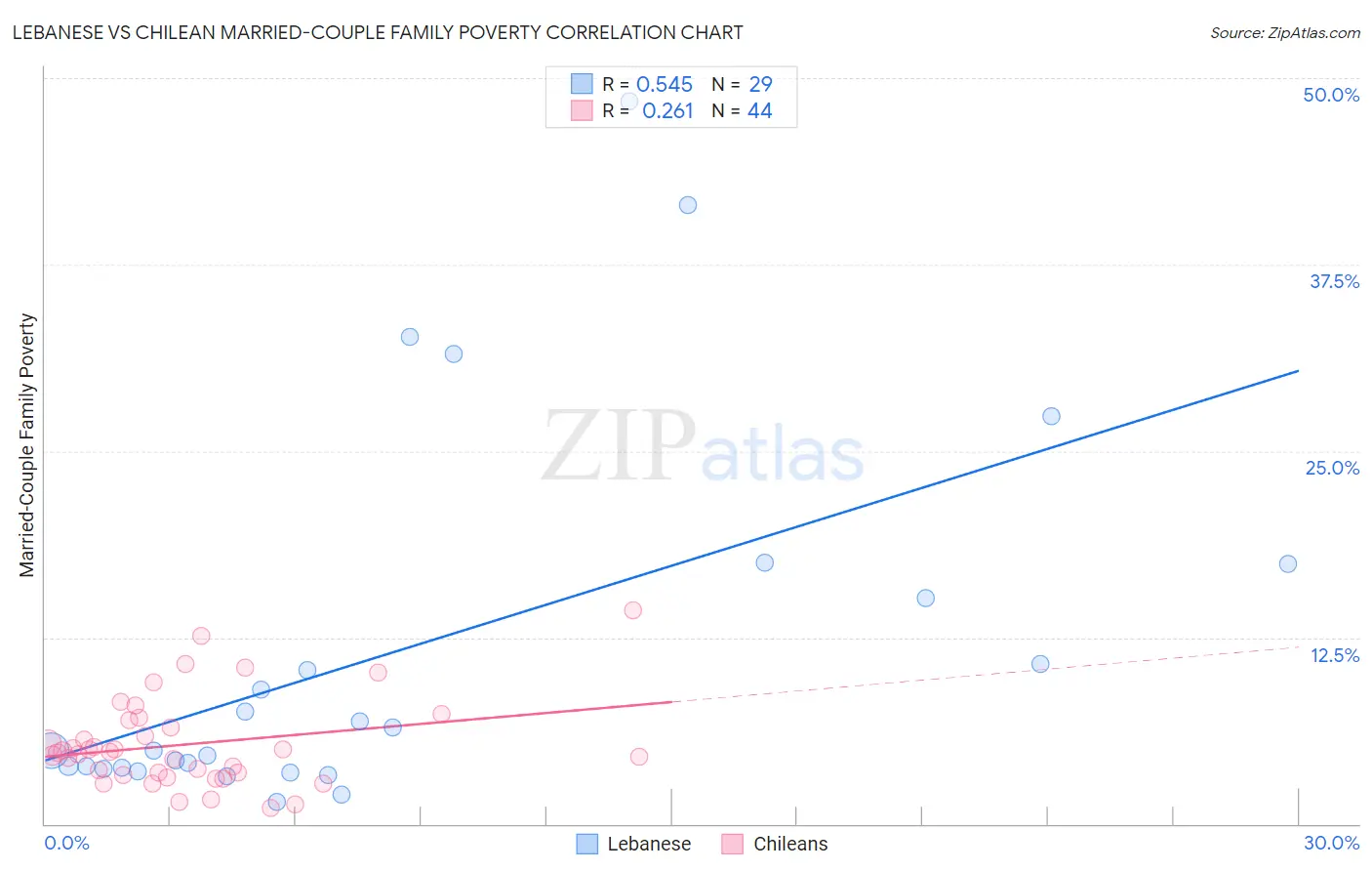 Lebanese vs Chilean Married-Couple Family Poverty