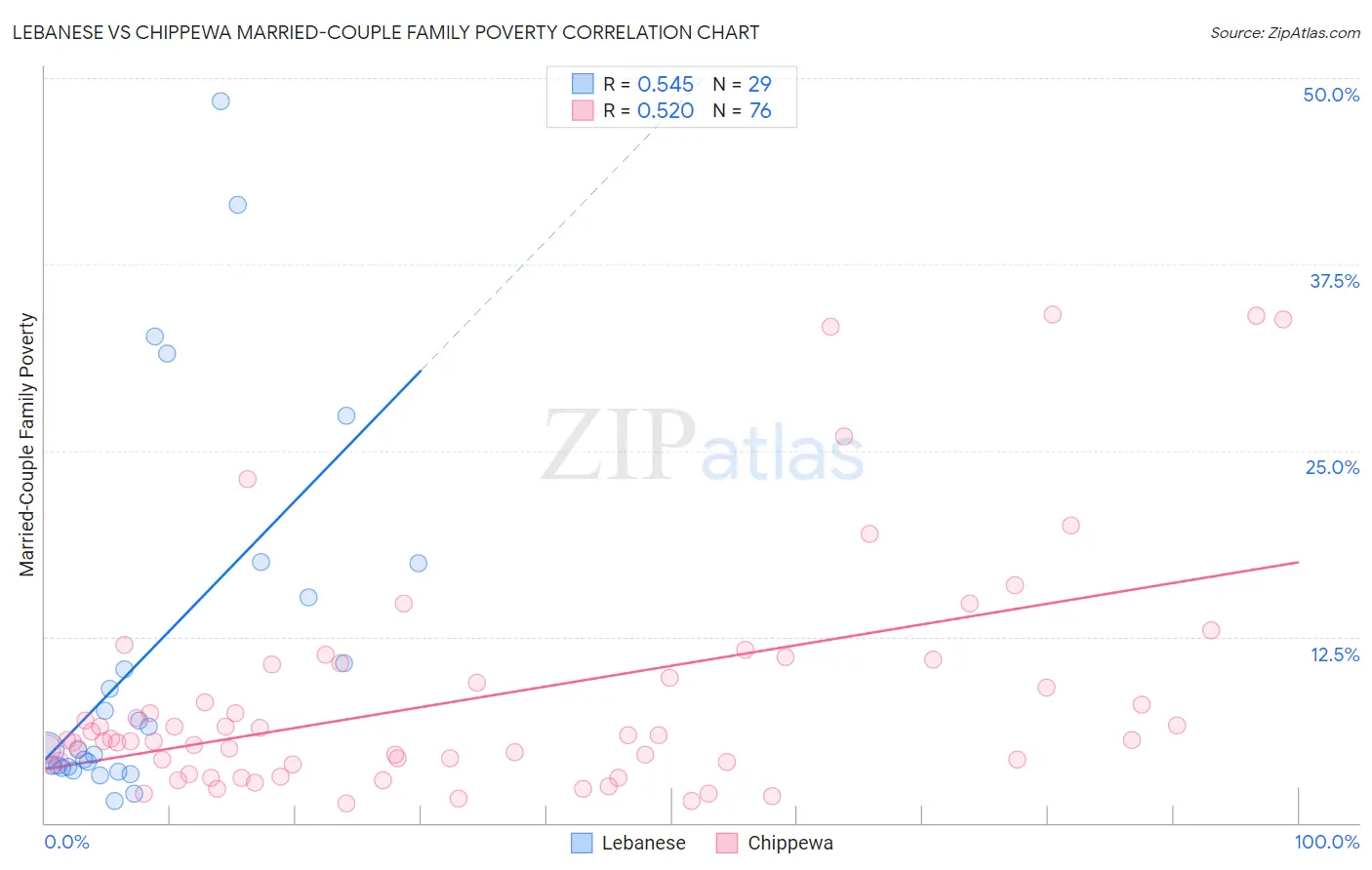 Lebanese vs Chippewa Married-Couple Family Poverty