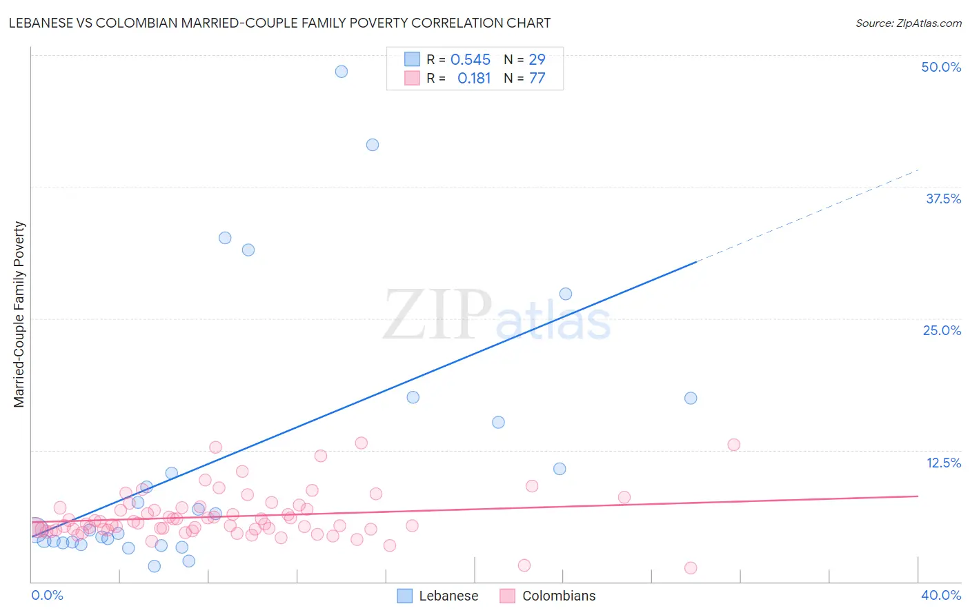 Lebanese vs Colombian Married-Couple Family Poverty